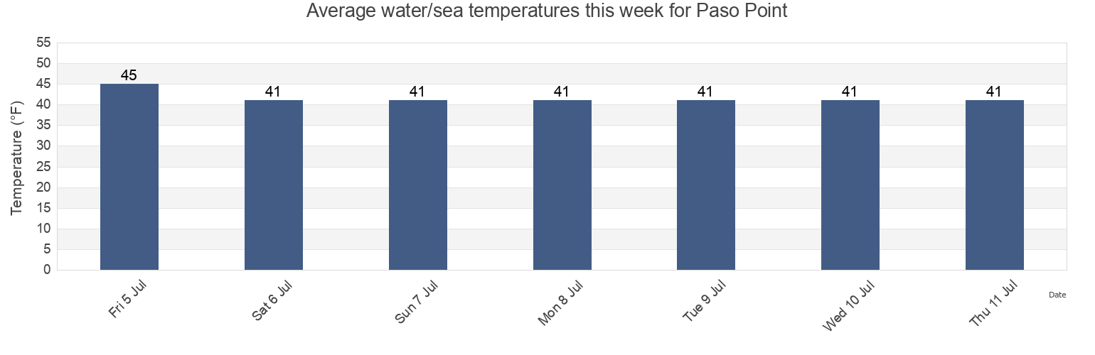 Water temperature in Paso Point, Aleutians East Borough, Alaska, United States today and this week