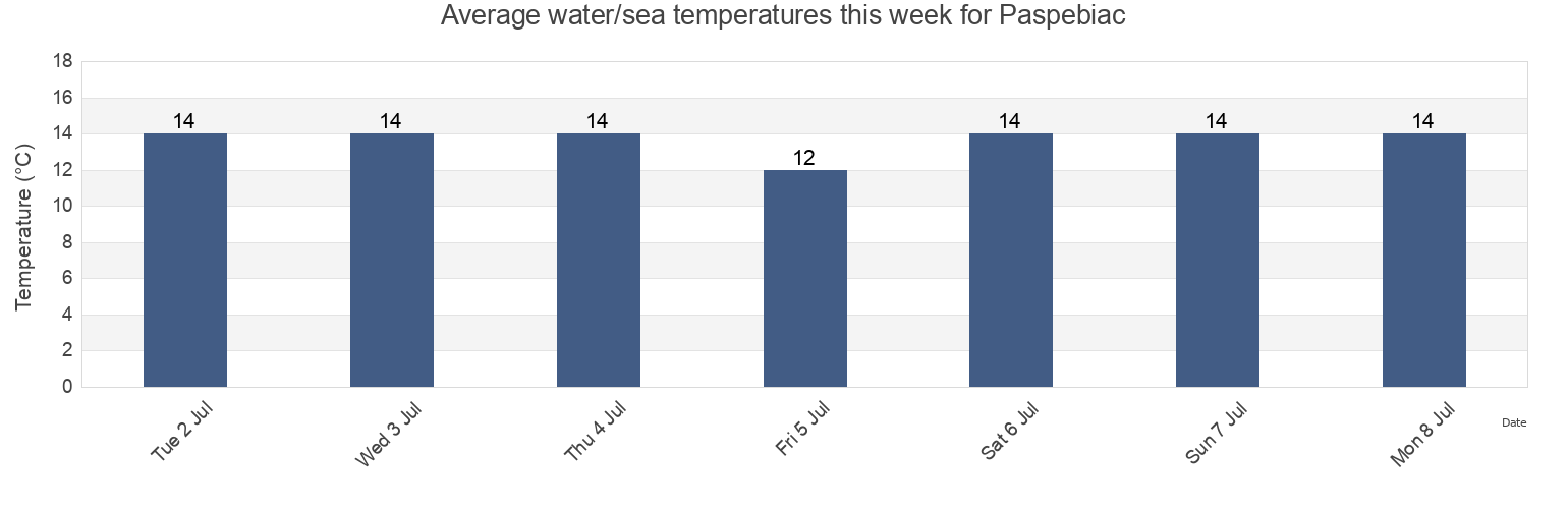 Water temperature in Paspebiac, Gloucester County, New Brunswick, Canada today and this week