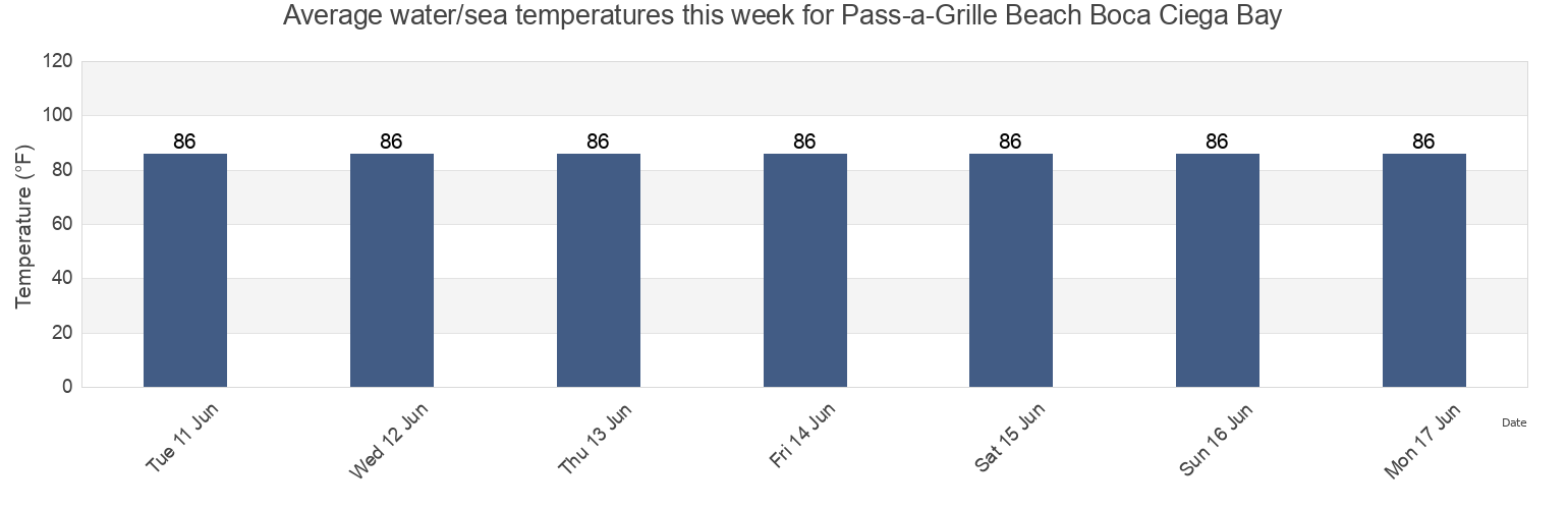 Water temperature in Pass-a-Grille Beach Boca Ciega Bay, Pinellas County, Florida, United States today and this week