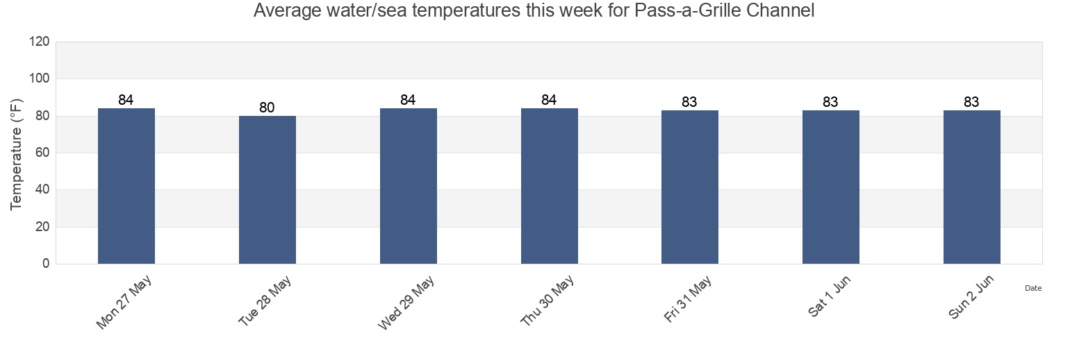 Water temperature in Pass-a-Grille Channel, Pinellas County, Florida, United States today and this week