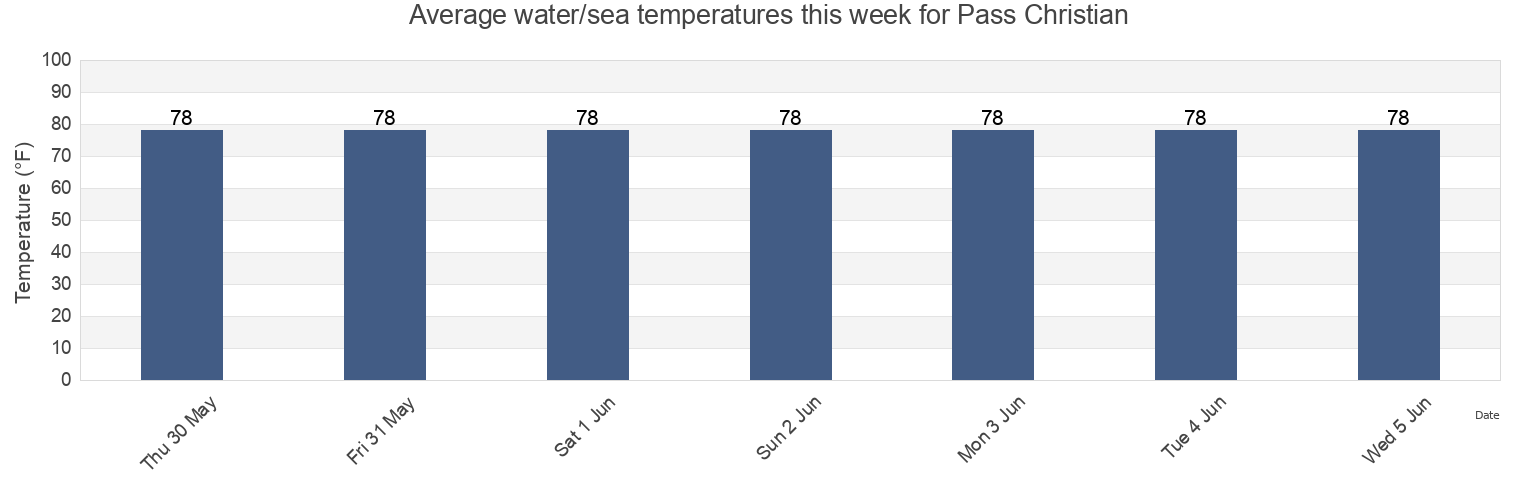 Water temperature in Pass Christian, Harrison County, Mississippi, United States today and this week