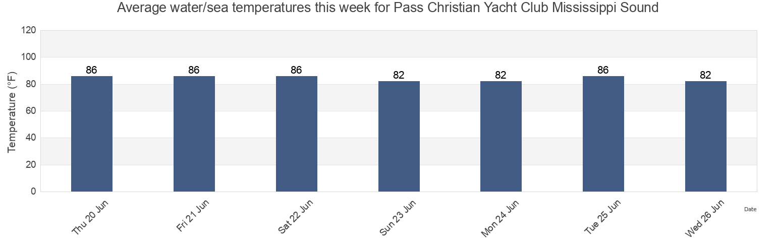 Water temperature in Pass Christian Yacht Club Mississippi Sound, Harrison County, Mississippi, United States today and this week