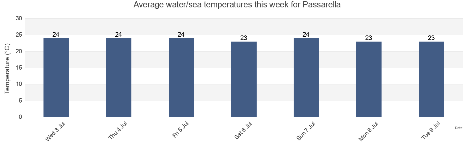 Water temperature in Passarella, Provincia di Venezia, Veneto, Italy today and this week
