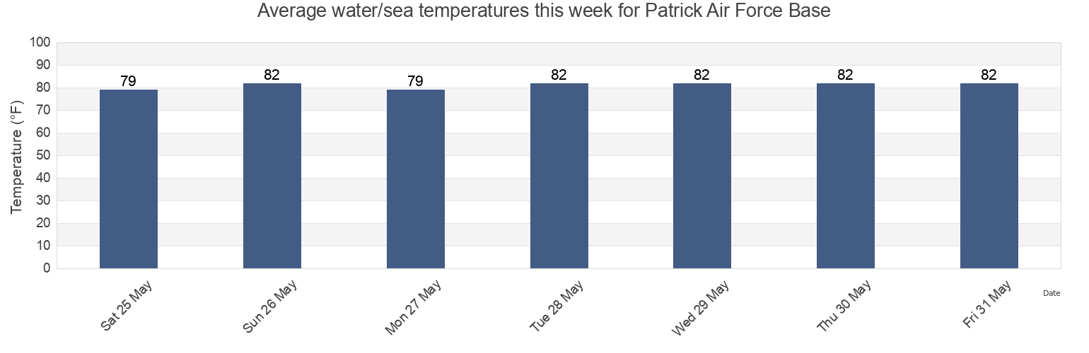 Water temperature in Patrick Air Force Base, Brevard County, Florida, United States today and this week