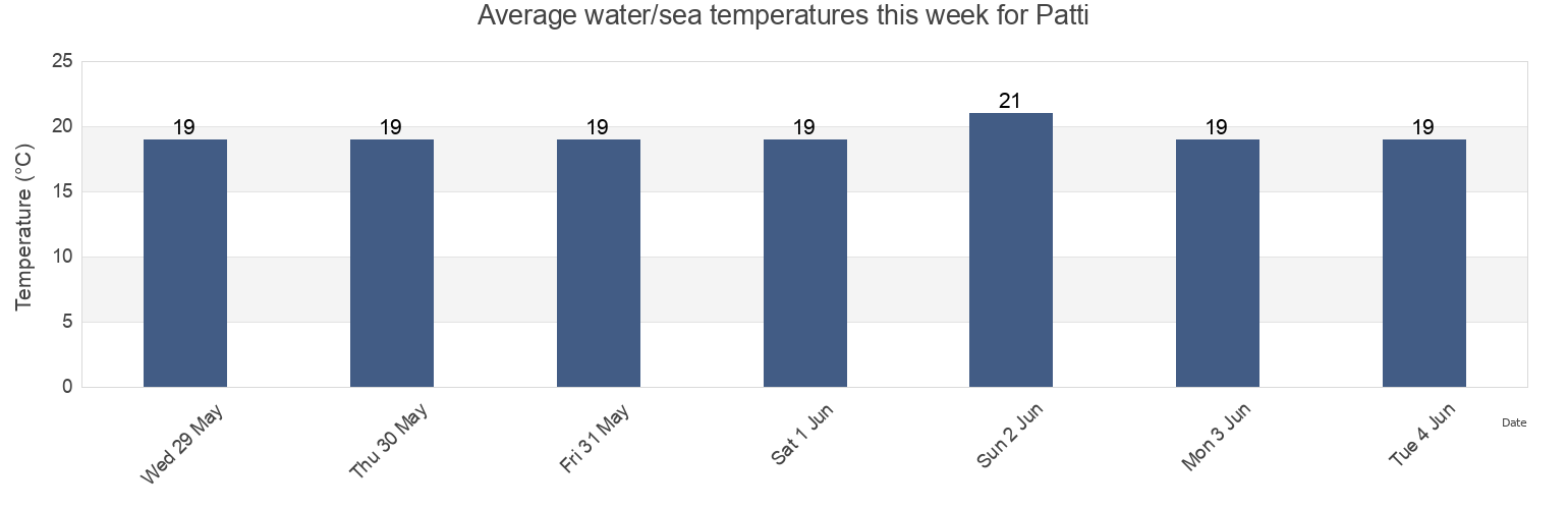 Water temperature in Patti, Messina, Sicily, Italy today and this week