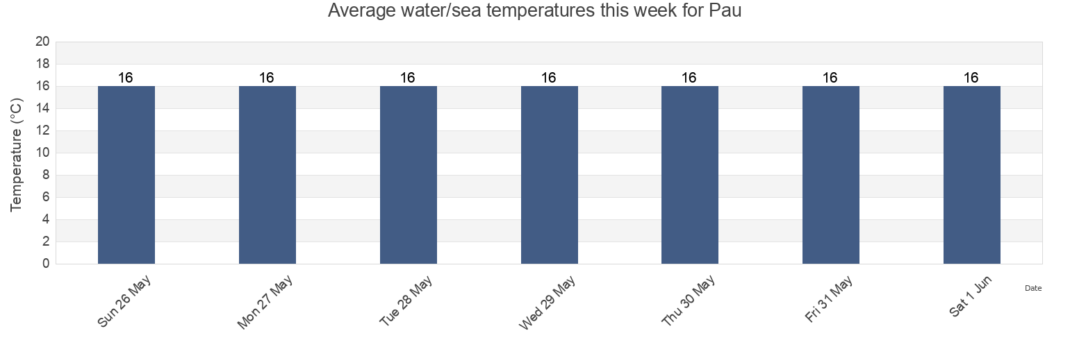Water temperature in Pau, Provincia de Girona, Catalonia, Spain today and this week