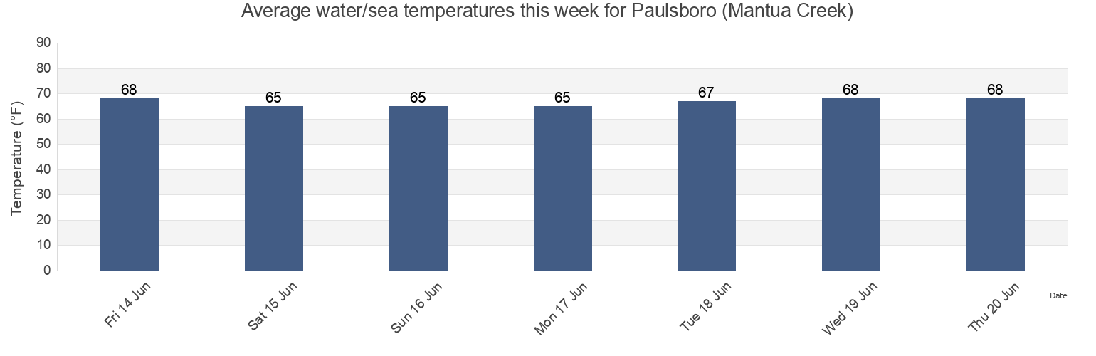 Water temperature in Paulsboro (Mantua Creek), Delaware County, Pennsylvania, United States today and this week