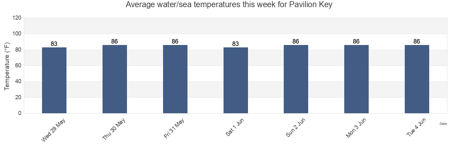 Water temperature in Pavilion Key, Collier County, Florida, United States today and this week