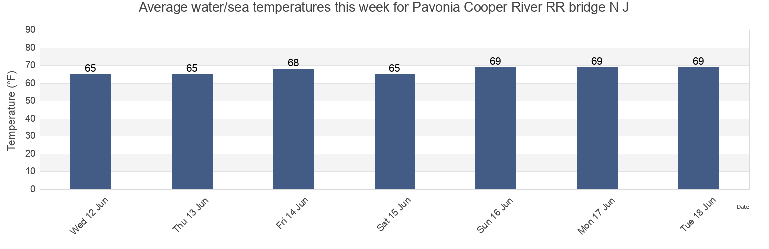 Water temperature in Pavonia Cooper River RR bridge N J, Philadelphia County, Pennsylvania, United States today and this week