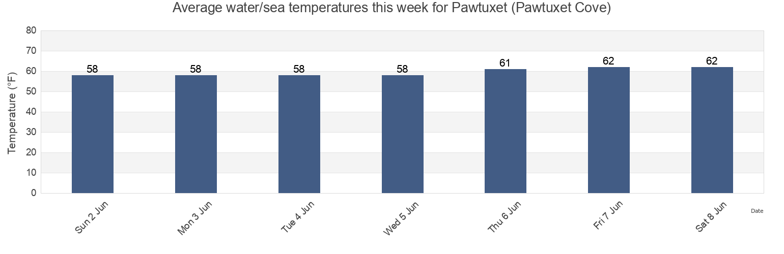 Water temperature in Pawtuxet (Pawtuxet Cove), Bristol County, Rhode Island, United States today and this week