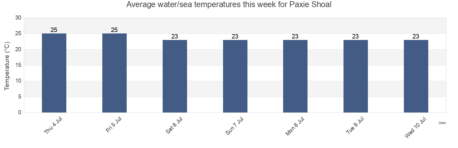 Water temperature in Paxie Shoal, West Arnhem, Northern Territory, Australia today and this week