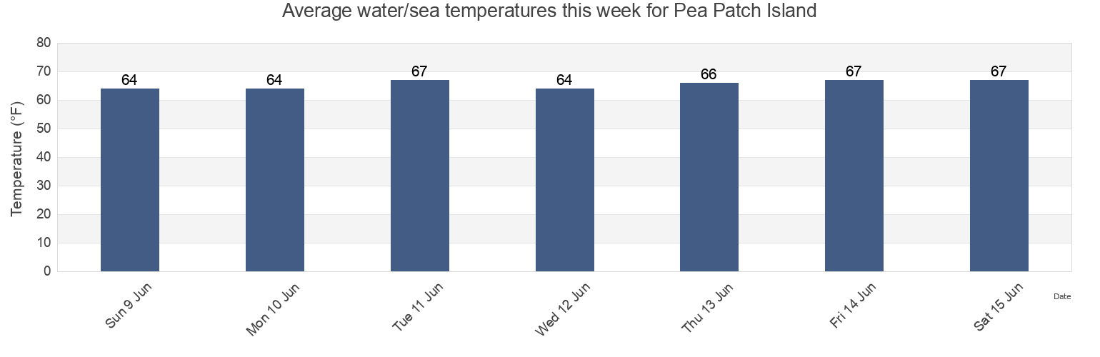 Water temperature in Pea Patch Island, New Castle County, Delaware, United States today and this week