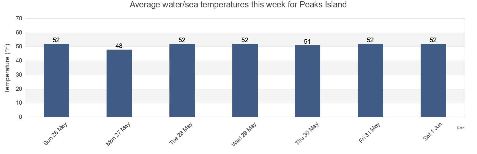 Water temperature in Peaks Island, Cumberland County, Maine, United States today and this week