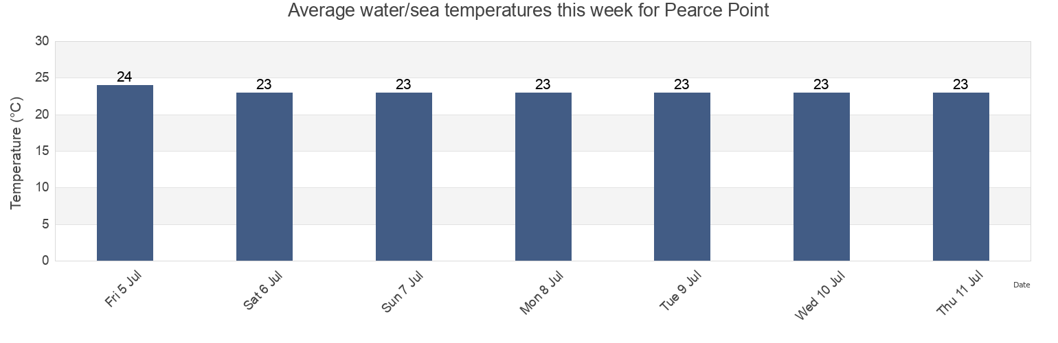 Water temperature in Pearce Point, Litchfield, Northern Territory, Australia today and this week