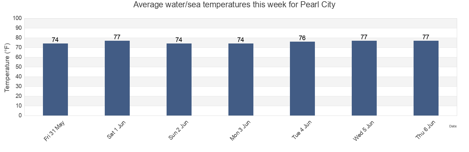Water temperature in Pearl City, Honolulu County, Hawaii, United States today and this week