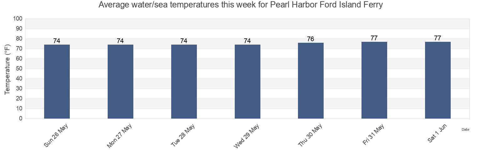 Water temperature in Pearl Harbor Ford Island Ferry, Honolulu County, Hawaii, United States today and this week