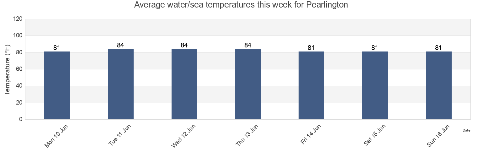 Water temperature in Pearlington, Hancock County, Mississippi, United States today and this week