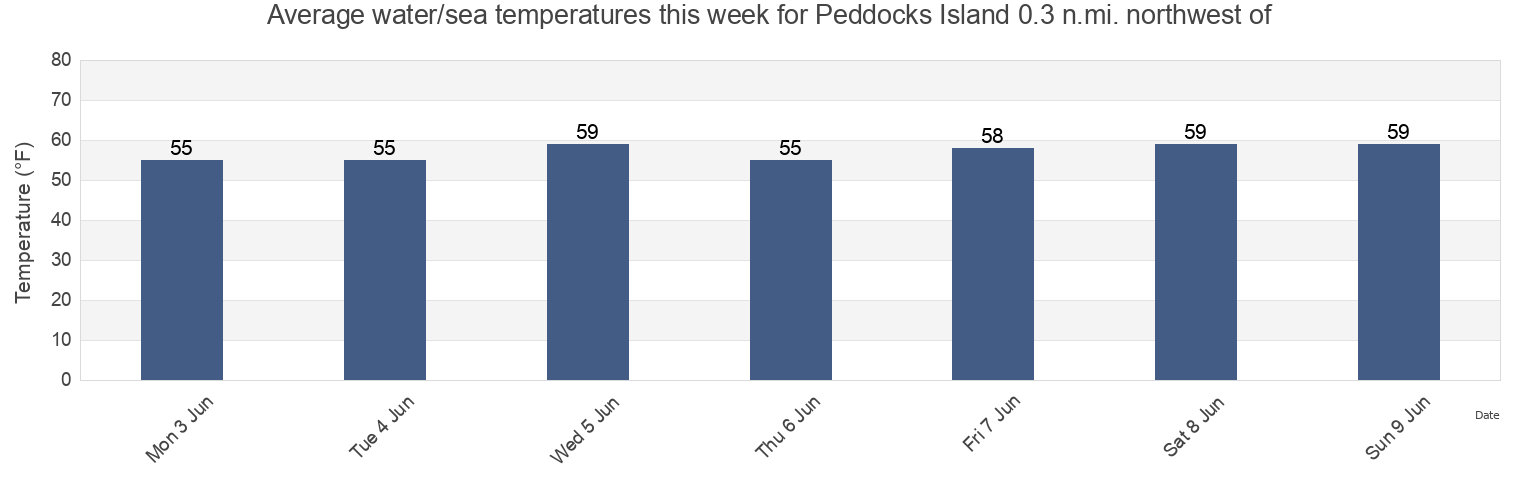 Water temperature in Peddocks Island 0.3 n.mi. northwest of, Suffolk County, Massachusetts, United States today and this week