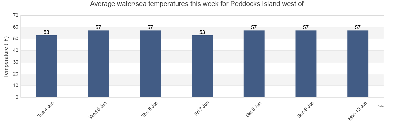 Water temperature in Peddocks Island west of, Suffolk County, Massachusetts, United States today and this week
