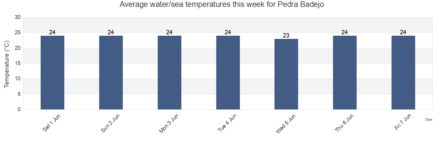 Water temperature in Pedra Badejo, Santa Cruz, Cabo Verde today and this week