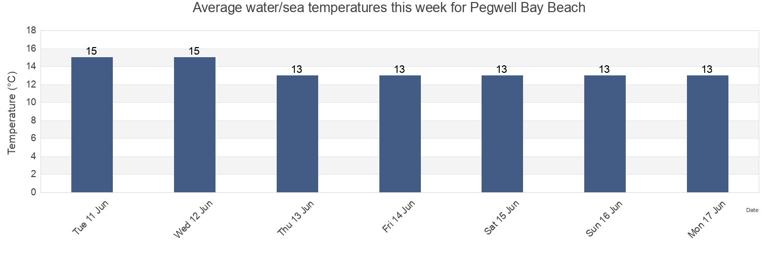 Water temperature in Pegwell Bay Beach, Southend-on-Sea, England, United Kingdom today and this week
