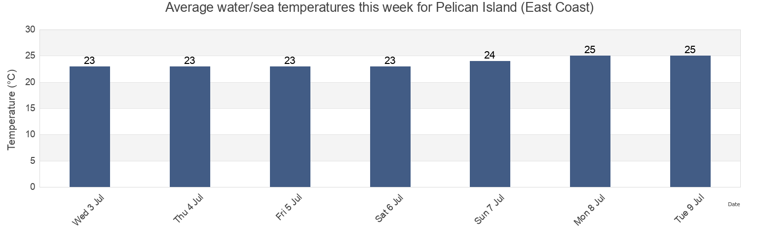 Water temperature in Pelican Island (East Coast), Cook Shire, Queensland, Australia today and this week