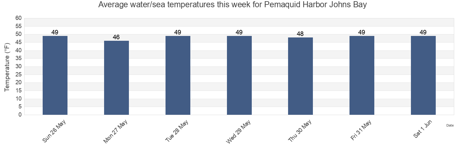 Water temperature in Pemaquid Harbor Johns Bay, Sagadahoc County, Maine, United States today and this week