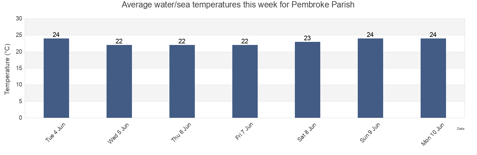 Water temperature in Pembroke Parish, Bermuda today and this week