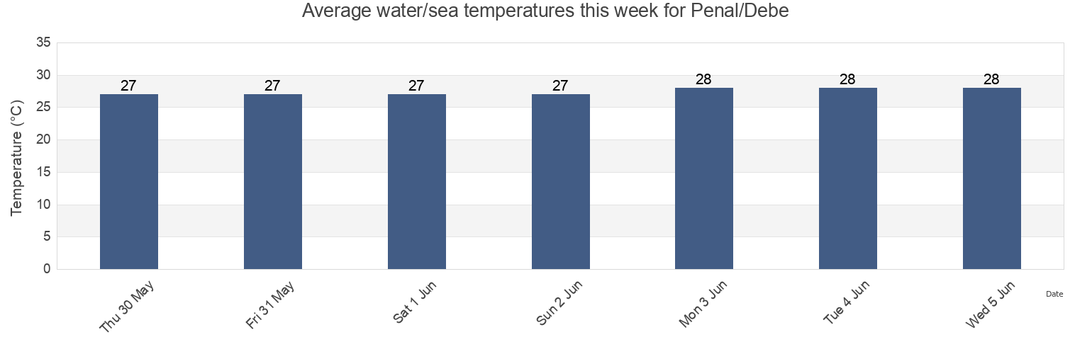 Water temperature in Penal/Debe, Trinidad and Tobago today and this week