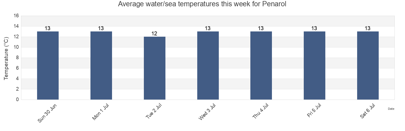 Water temperature in Penarol, Provincia de Talca, Maule Region, Chile today and this week