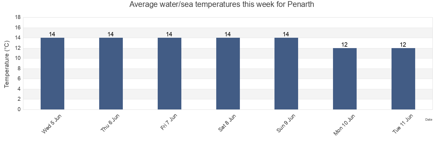 Water temperature in Penarth, Vale of Glamorgan, Wales, United Kingdom today and this week