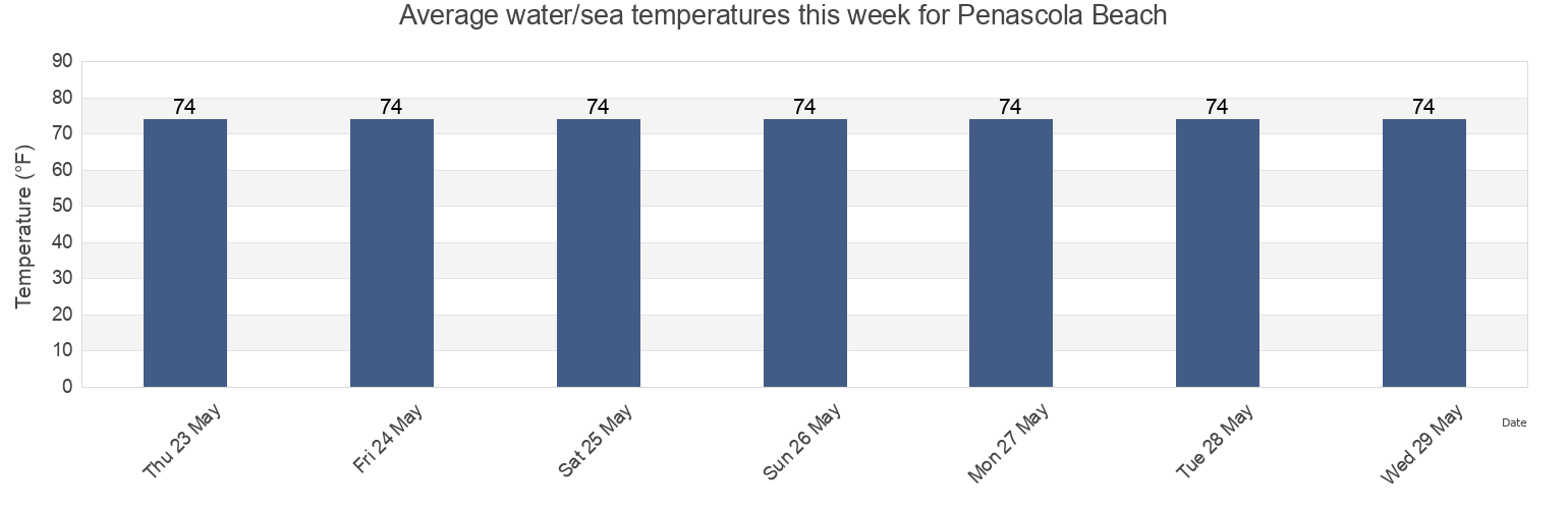 Water temperature in Penascola Beach, Escambia County, Florida, United States today and this week