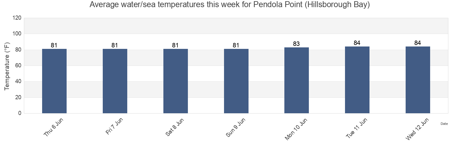 Water temperature in Pendola Point (Hillsborough Bay), Hillsborough County, Florida, United States today and this week