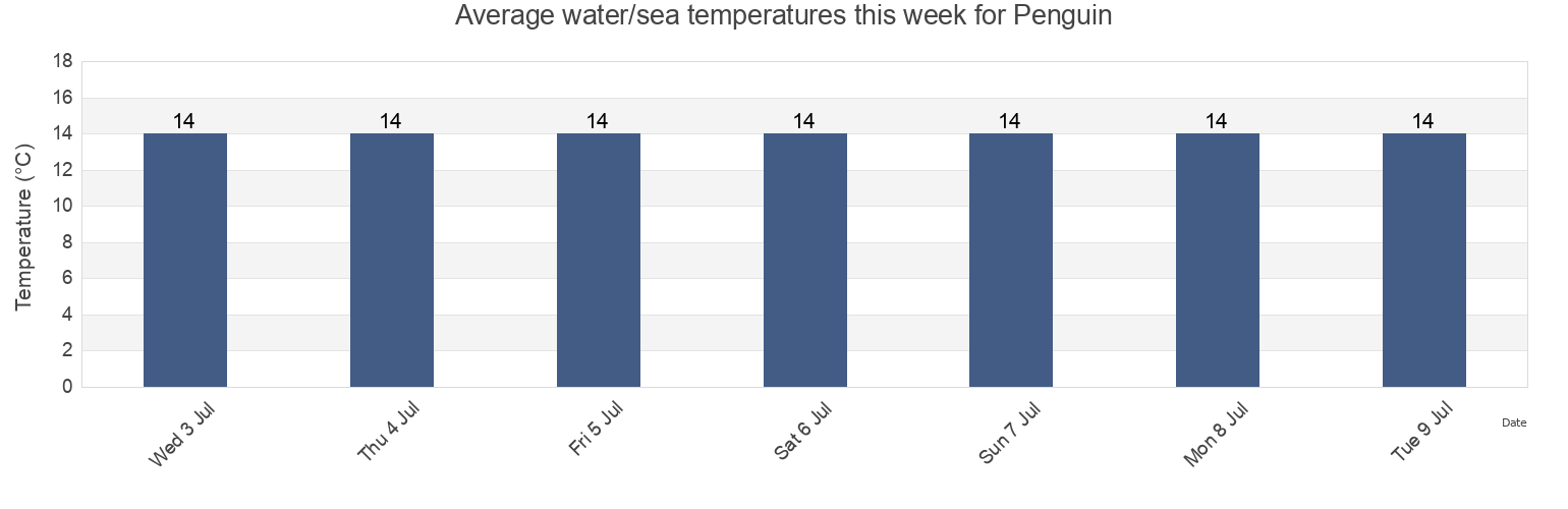 Water temperature in Penguin, Central Coast, Tasmania, Australia today and this week