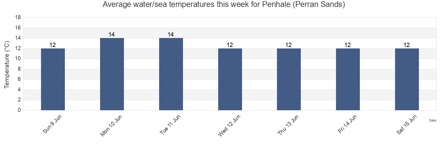 Water temperature in Penhale (Perran Sands), Cornwall, England, United Kingdom today and this week