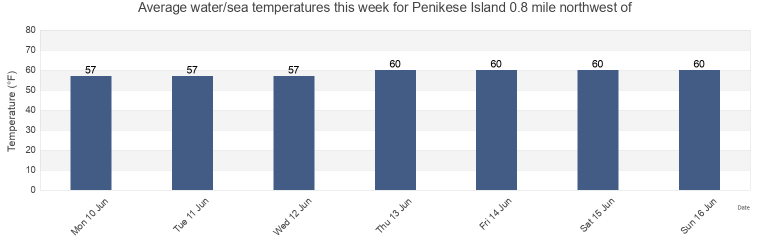 Water temperature in Penikese Island 0.8 mile northwest of, Dukes County, Massachusetts, United States today and this week