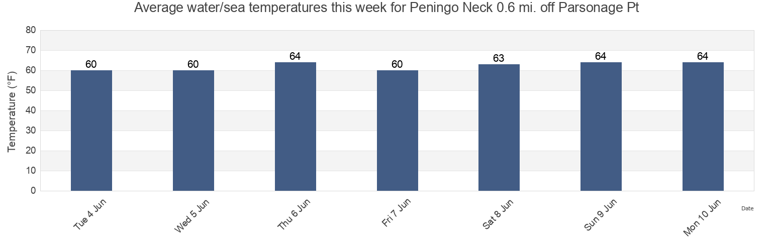 Water temperature in Peningo Neck 0.6 mi. off Parsonage Pt, Bronx County, New York, United States today and this week