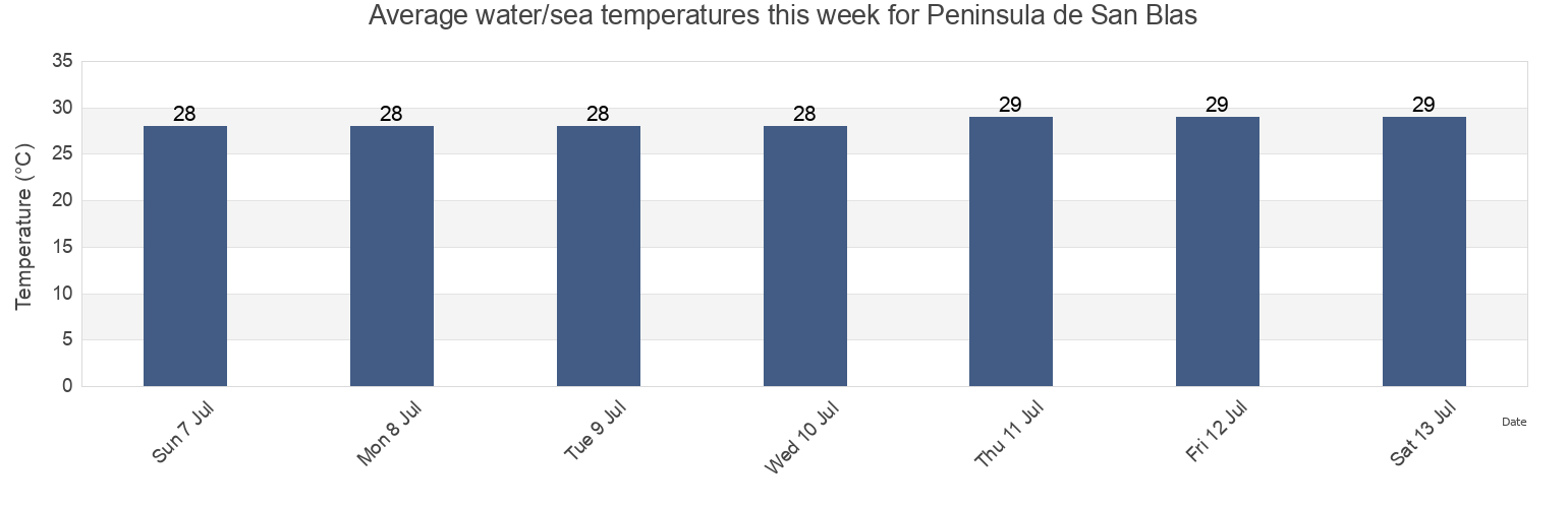 Water temperature in Peninsula de San Blas, Panama today and this week
