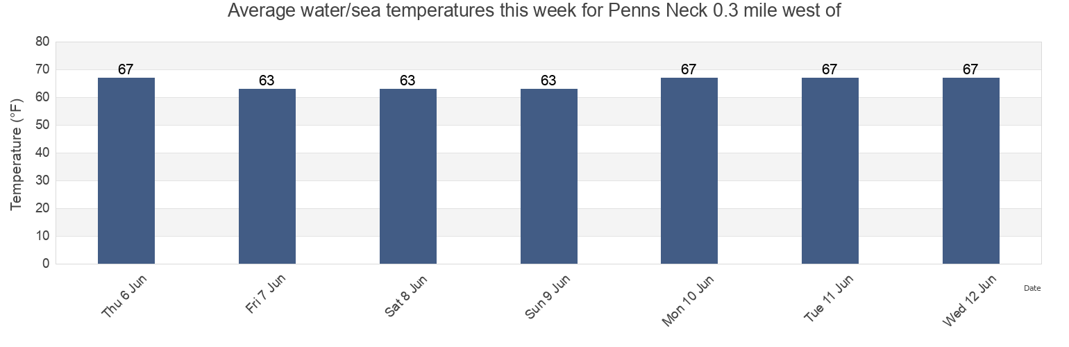 Water temperature in Penns Neck 0.3 mile west of, New Castle County, Delaware, United States today and this week