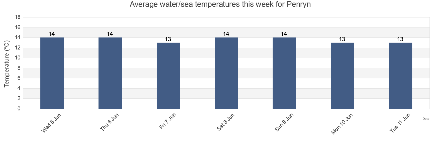 Water temperature in Penryn, Cornwall, England, United Kingdom today and this week