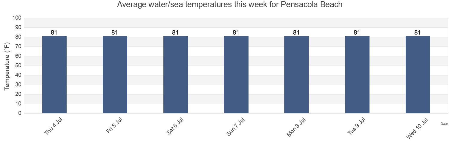 Pensacola Beach, FL Water Temperature for this Week Escambia County