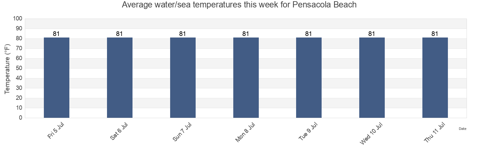 Pensacola Beach, FL Water Temperature for this Week Escambia County