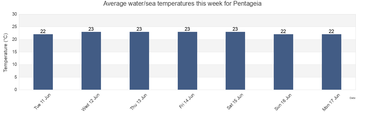 Water temperature in Pentageia, Nicosia, Cyprus today and this week