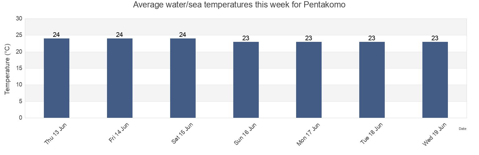 Water temperature in Pentakomo, Limassol, Cyprus today and this week