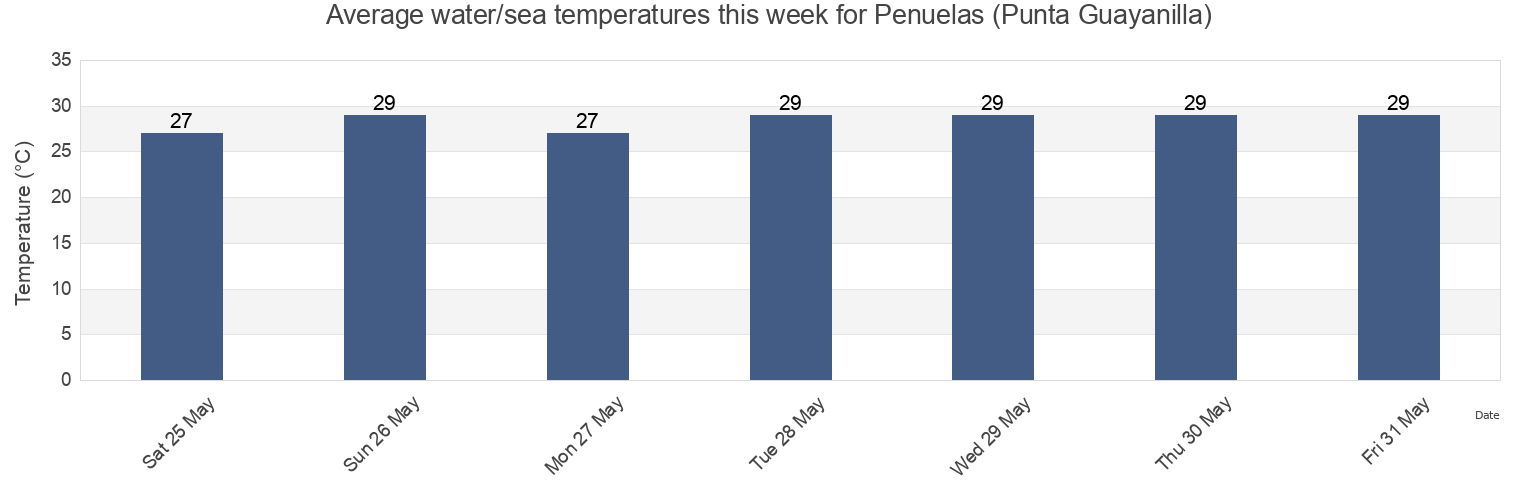 Water temperature in Penuelas (Punta Guayanilla), Guayanilla Barrio-Pueblo, Guayanilla, Puerto Rico today and this week