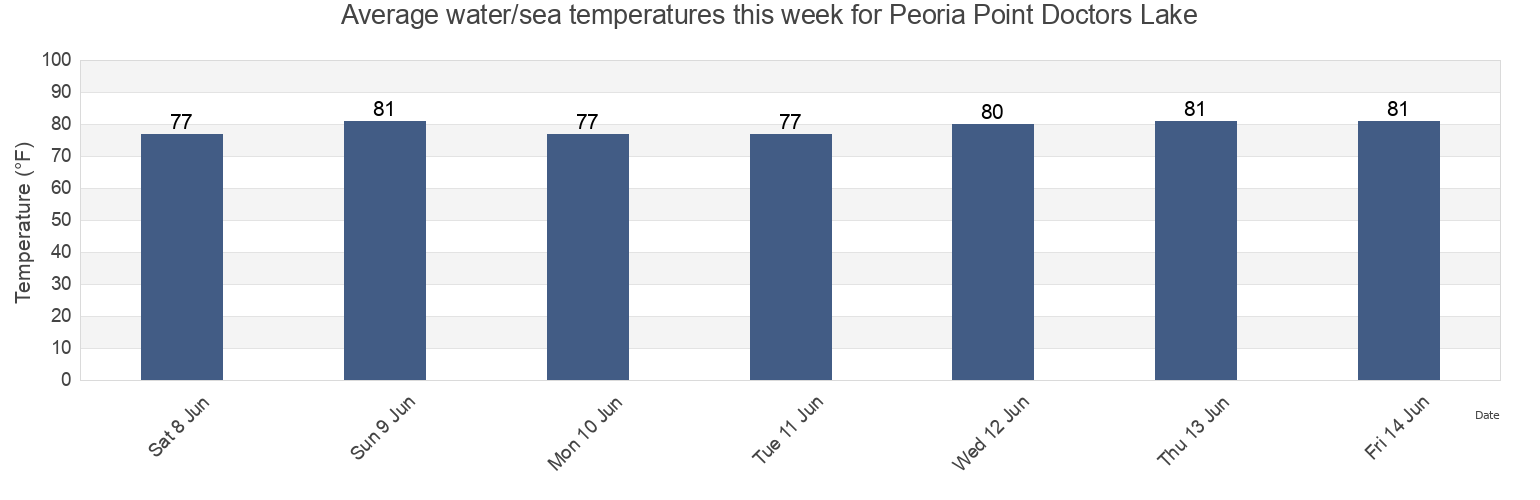 Water temperature in Peoria Point Doctors Lake, Clay County, Florida, United States today and this week