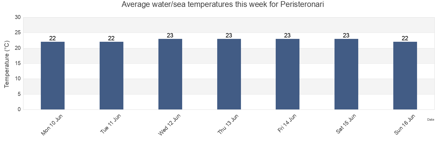 Water temperature in Peristeronari, Nicosia, Cyprus today and this week