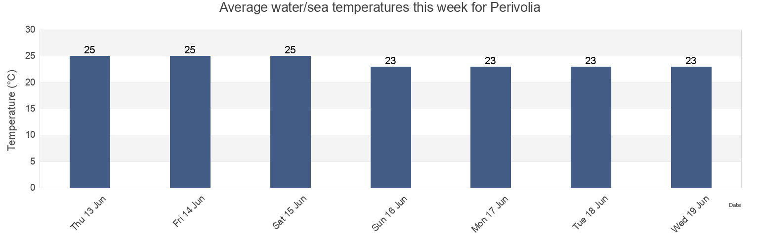 Water temperature in Perivolia, Larnaka, Cyprus today and this week