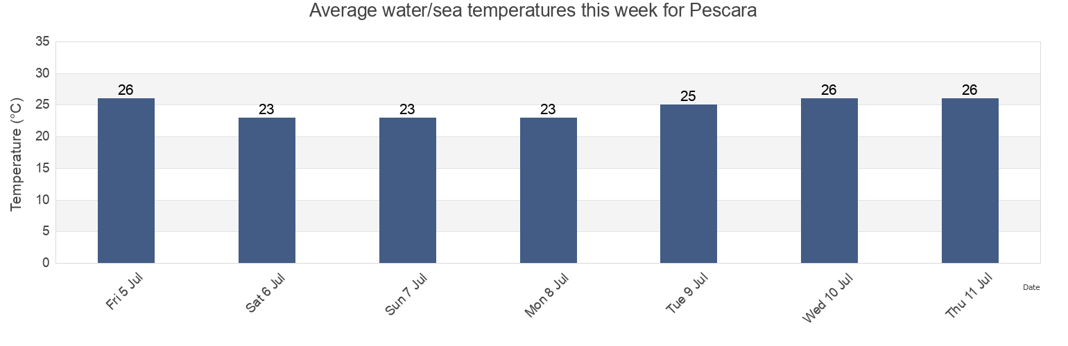 Water temperature in Pescara, Provincia di Pescara, Abruzzo, Italy today and this week