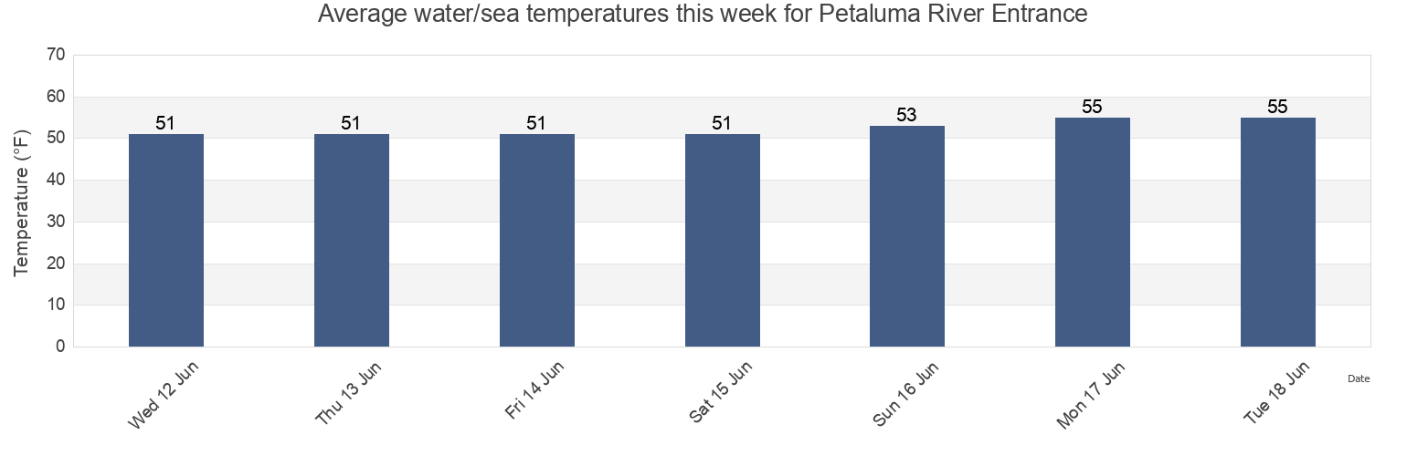 Water temperature in Petaluma River Entrance, Marin County, California, United States today and this week